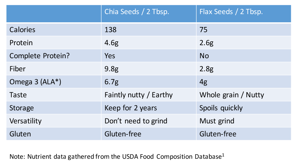 Chia Seeds Vs Flax Seeds The 411 On The Super Seeds Julie Smith Coaching